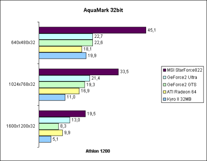AquaMark 32bit auf Athlon 1200