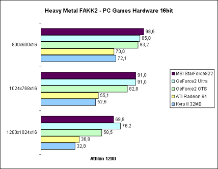 Heavy Metal FAKK2 16bit auf Athlon 1200