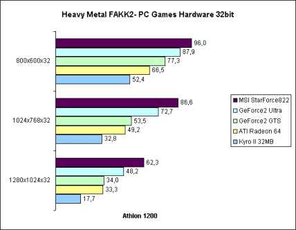 Heavy Metal FAKK2 32bit auf Athlon 1200