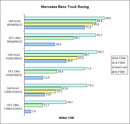 FSAA bei Mercedes Benz Truck Racing
