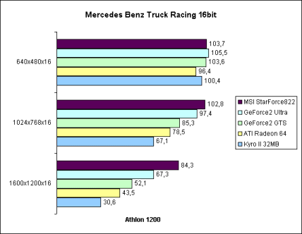 Mercedes Benz Truck Racing 16bit auf Athlon 1200