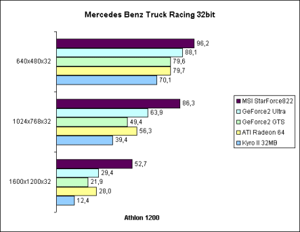 Mercedes Benz Truck Racing 32bit auf Athlon 1200
