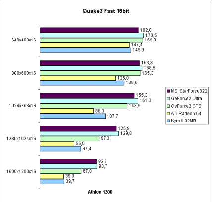 Quake3 Fast 16bit auf Athlon 1200