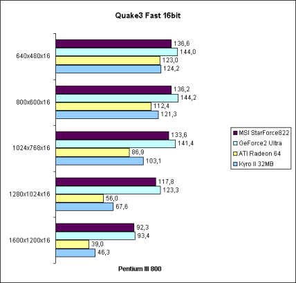 Quake3 Fast 16bit auf Pentium III 800