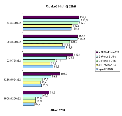 Quake3 HighQ 32bit auf Athlon 1200