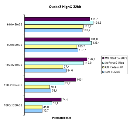 Quake3 HighQ 32bit auf Pentium III 800