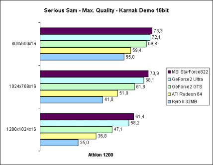 Serious Sam 16bit auf Athlon 1200