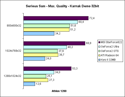 Serious Sam 32bit auf Athlon 1200