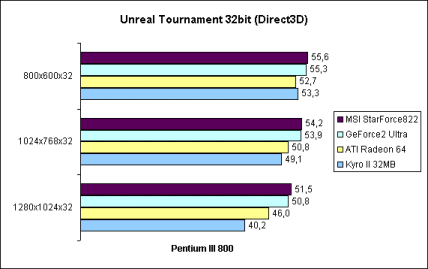 Unreal Tournament 32bit auf Pentium III 800