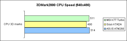 3DMark2000 CPU-Benchmark