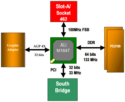 ALiMAGiK-1 (ALi M1647) Blockdiagramm