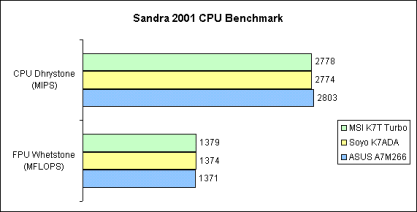 Sandra 2001 CPU Benchmark