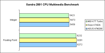 Sandra 2001 CPU Multimedia Benchmark