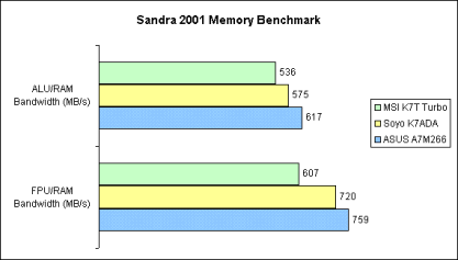 Sandra 2001 Memory Benchmark mit CL2