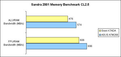 Sandra 2001 Memory Benchmark mit CAS2.5