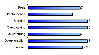 Soyo K7ADA Wertung