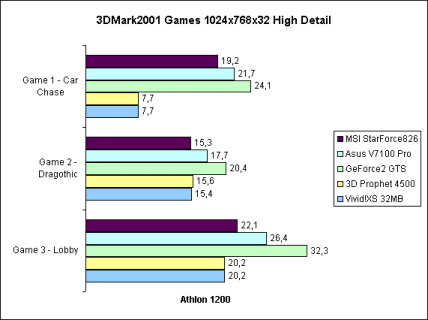3DMark2001 Games 32bit auf Athlon 1200