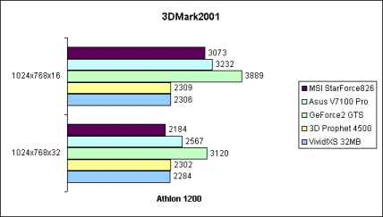 3DMark2001