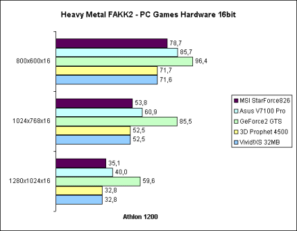 Heavy Metal FAKK2 16bit auf Athlon 1200