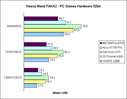 Heavy Metal FAKK2 32bit auf Athlon 1200