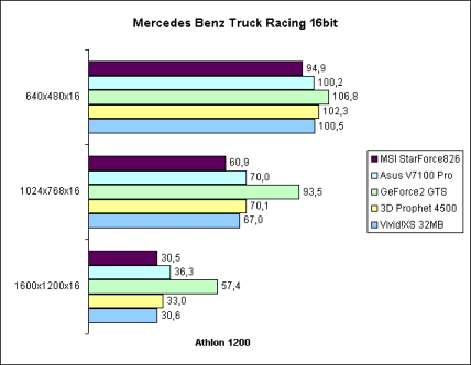 Mercedes Benz Truck Racing 16bit auf Athlon 1200