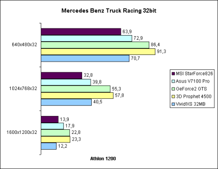 Mercedes Benz Truck Racing 32bit auf Athlon 1200