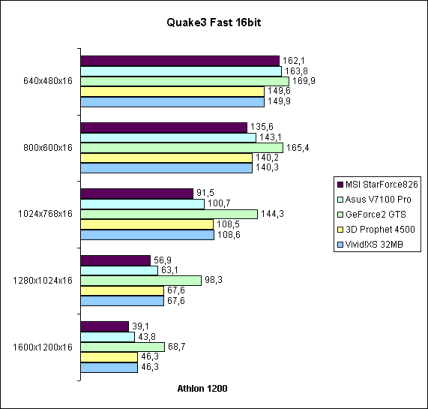 Quake3 Fast 16bit auf Athlon 1200