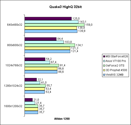 Quake3 HighQ 32bit auf Athlon 1200