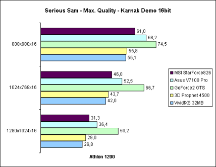 Serious Sam 16bit auf Athlon 1200