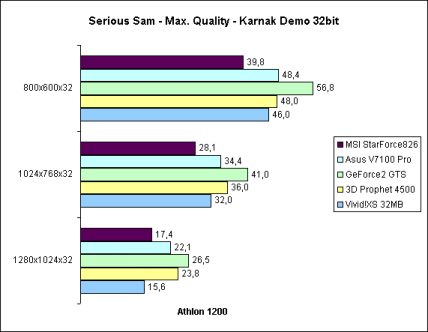 Serious Sam 32bit auf Athlon 1200