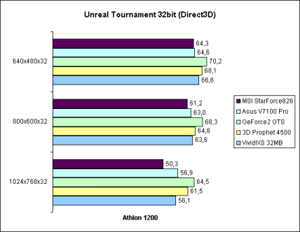Unreal Tournament 32bit auf Athlon 1200