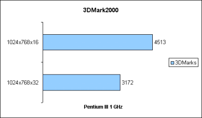 3DMark2000 Benchmarks