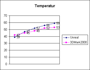 Temperaturverlauf