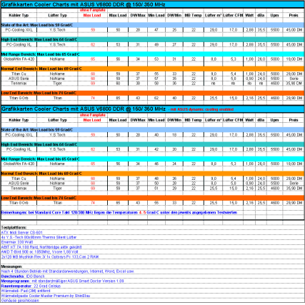 Grafikkarten Cooler Charts