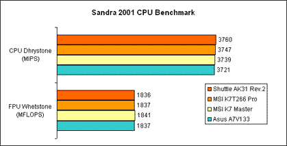 Sandra 2001 - CPU