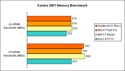 Sandra 2001 - Memory