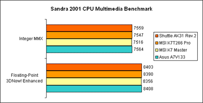Sandra 2001 - Multimedia
