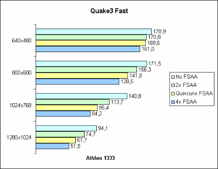 Quake3 Fast