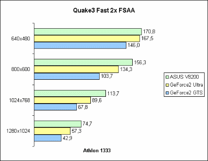 Quake3 Fast 2x FSAA