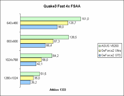 Quake3 Fast 4x FSAA