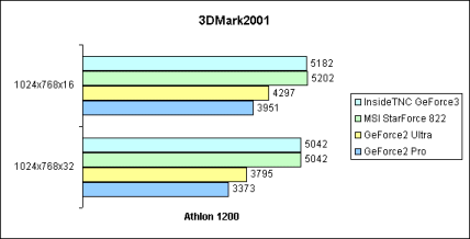 3DMark2001