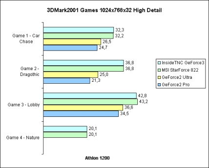 3DMark2001 Games 32bit