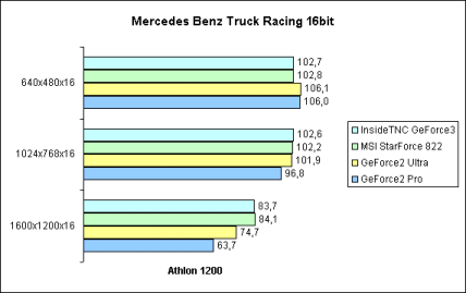 Mercedes Benz Truck Racing 16bit
