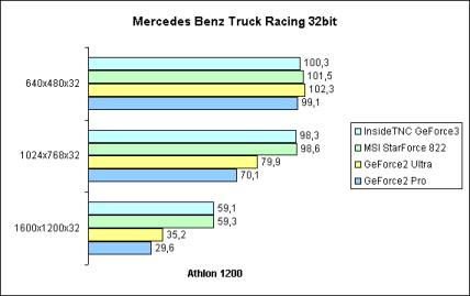 Mercedes Benz Truck Racing 32bit