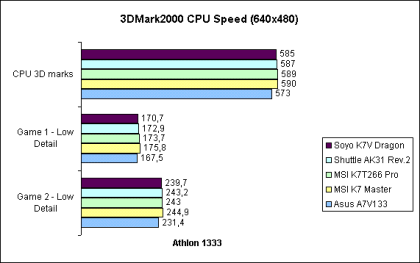 3D Mark 2000 CPU