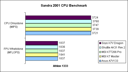 Sandra 2001 CPU