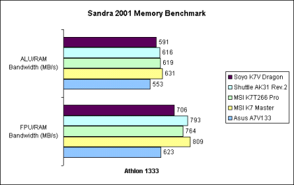 Sandra 2001 Memory