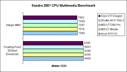 Sandra 2001 Multimedia