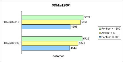3DMark2001