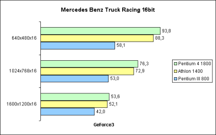 Mercedes Benz Truck Racing 16bit